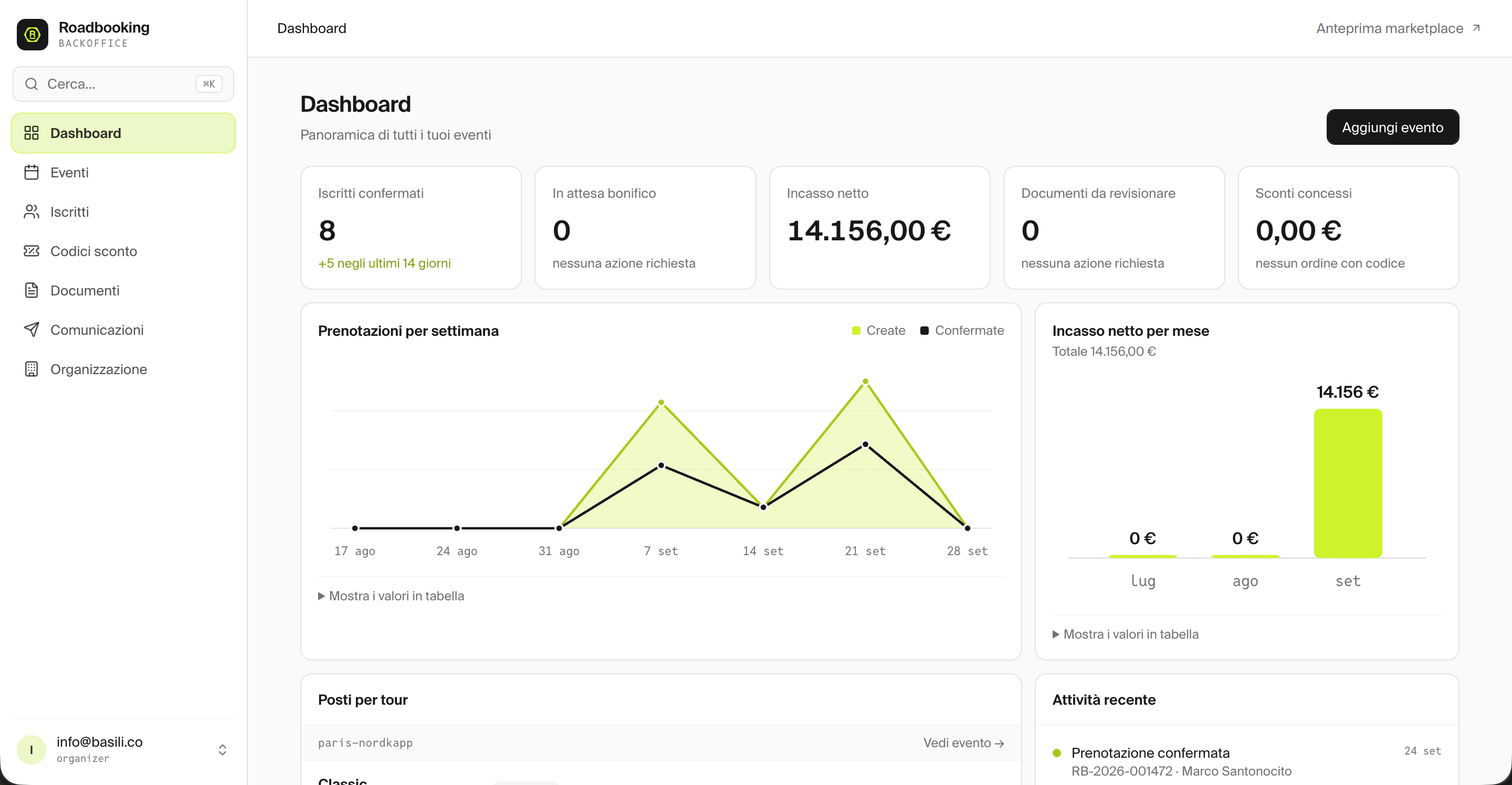 La dashboard del backoffice Roadbooking con iscritti confermati, incasso netto e prenotazioni per settimana
